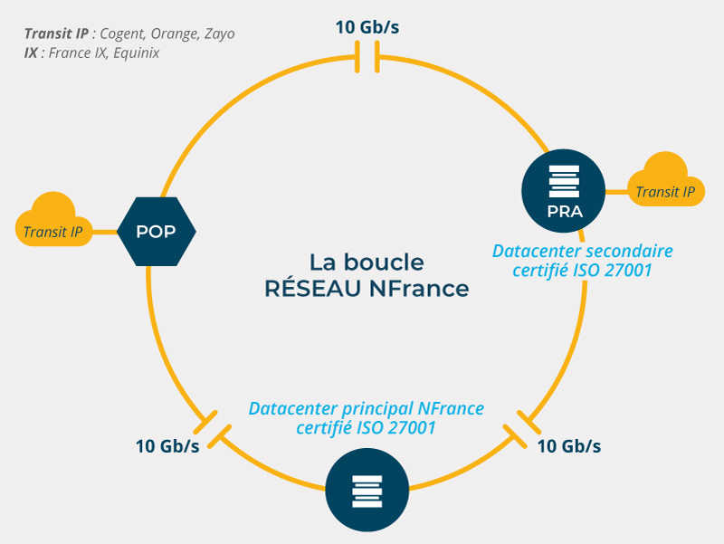 boucle réseau NFrance