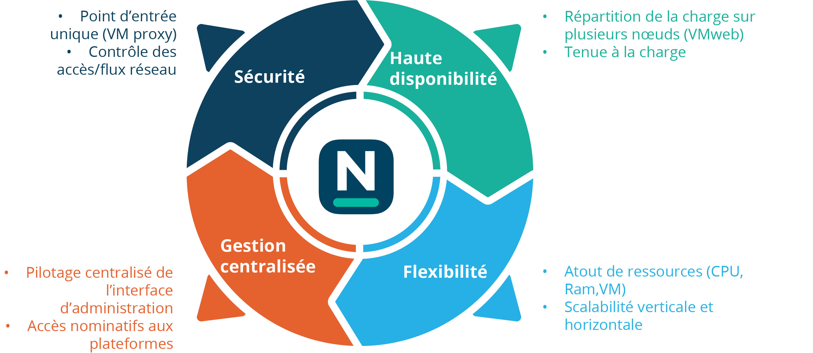 avantage Cluster NFrance