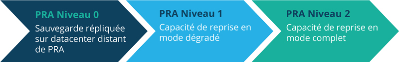NFrance-Niveaux PRA